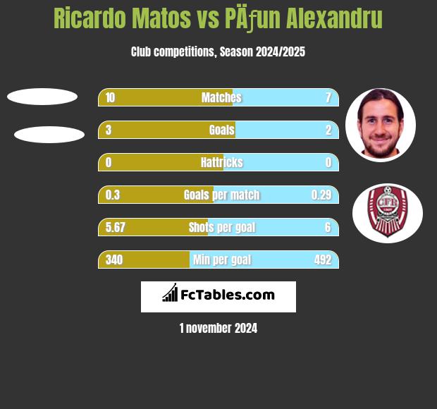 Ricardo Matos vs PÄƒun Alexandru h2h player stats