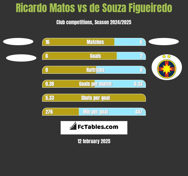 Ricardo Matos vs de Souza Figueiredo h2h player stats