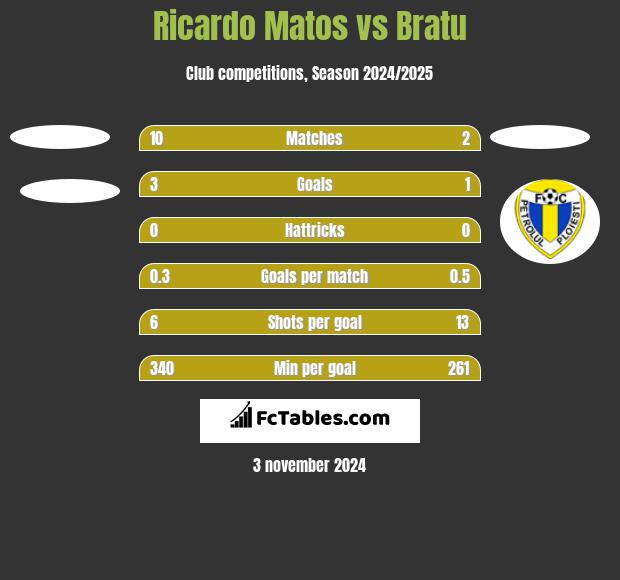 Ricardo Matos vs Bratu h2h player stats