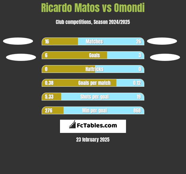 Ricardo Matos vs Omondi h2h player stats