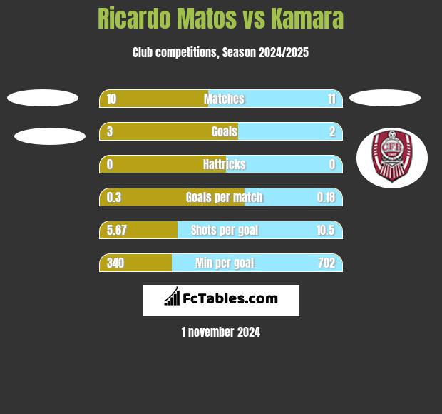 Ricardo Matos vs Kamara h2h player stats