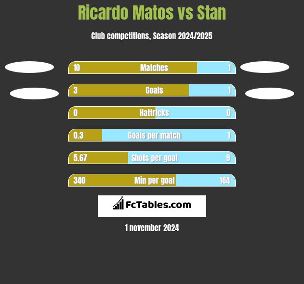 Ricardo Matos vs Stan h2h player stats