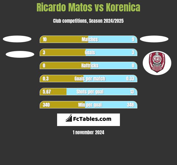 Ricardo Matos vs Korenica h2h player stats