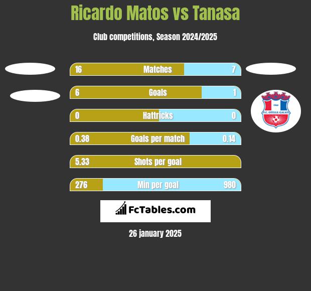 Ricardo Matos vs Tanasa h2h player stats