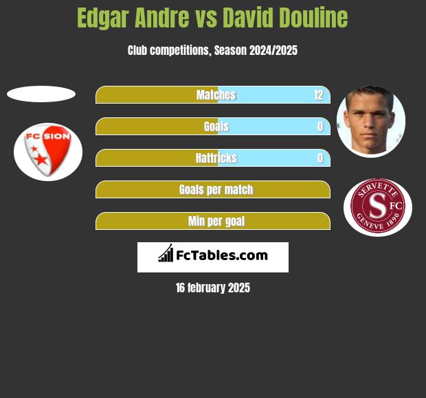 Edgar Andre vs David Douline h2h player stats