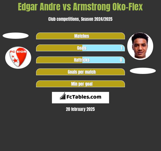 Edgar Andre vs Armstrong Oko-Flex h2h player stats