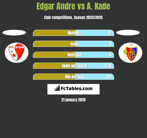 Edgar Andre vs A. Kade h2h player stats