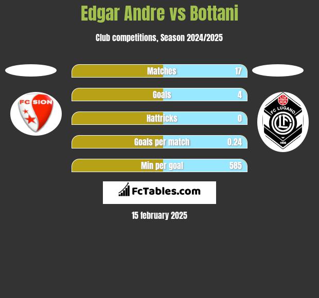 Edgar Andre vs Bottani h2h player stats