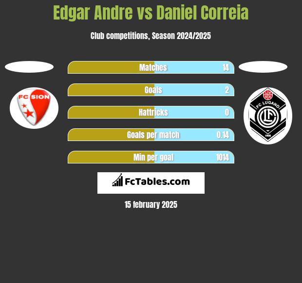 Edgar Andre vs Daniel Correia h2h player stats