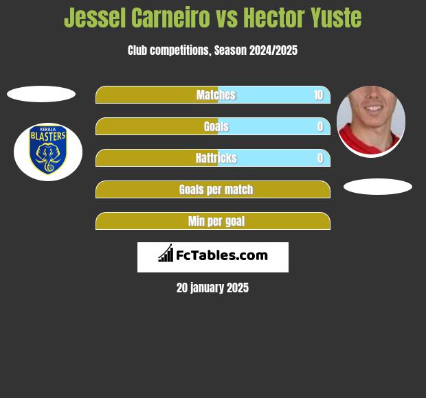 Jessel Carneiro vs Hector Yuste h2h player stats