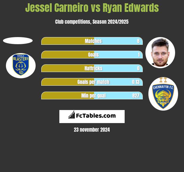 Jessel Carneiro vs Ryan Edwards h2h player stats