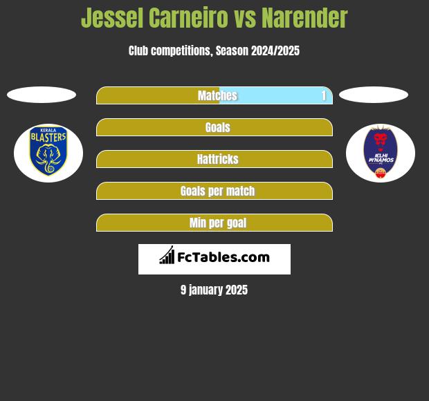 Jessel Carneiro vs Narender h2h player stats