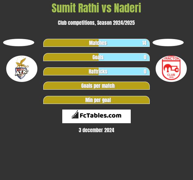 Sumit Rathi vs Naderi h2h player stats