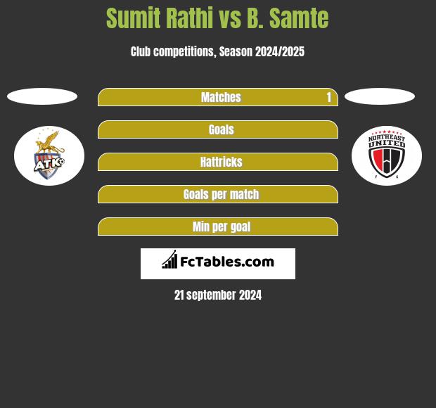 Sumit Rathi vs B. Samte h2h player stats