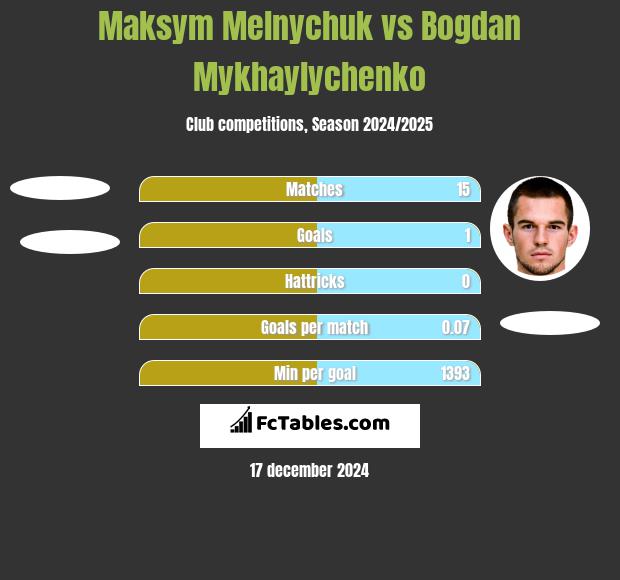 Maksym Melnychuk vs Bogdan Mykhaylychenko h2h player stats