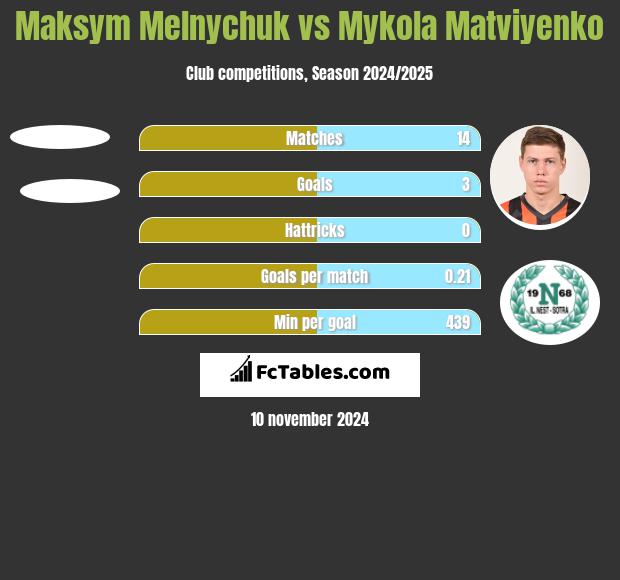 Maksym Melnychuk vs Mykola Matviyenko h2h player stats