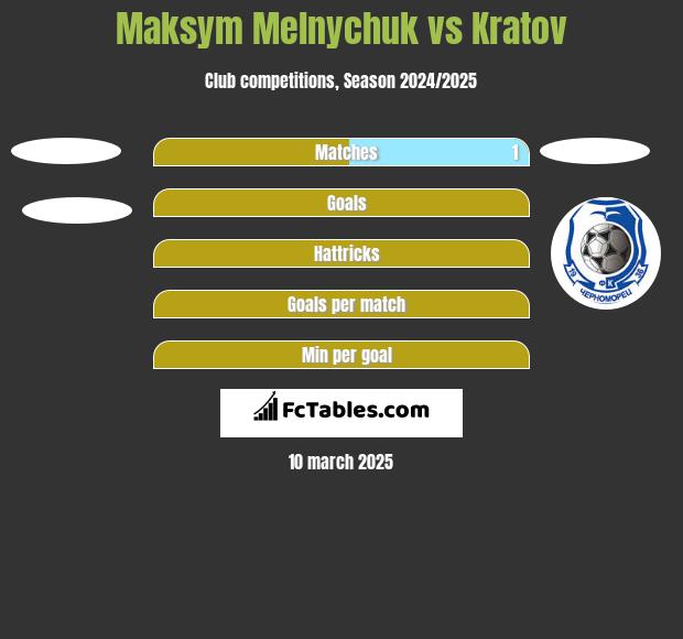 Maksym Melnychuk vs Kratov h2h player stats