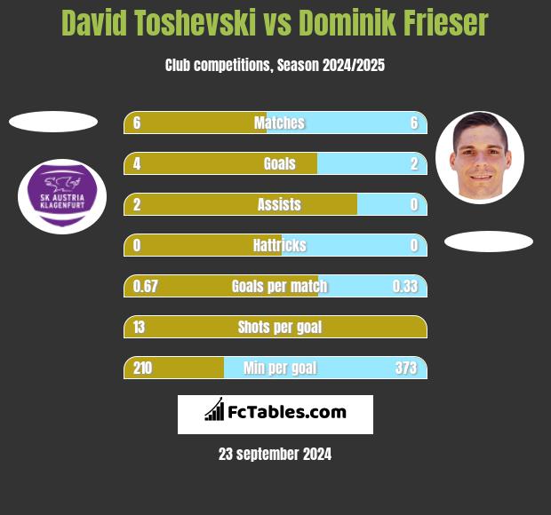 David Toshevski vs Dominik Frieser h2h player stats