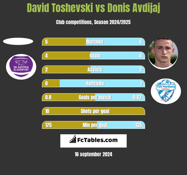 David Toshevski vs Donis Avdijaj h2h player stats