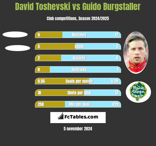 David Toshevski vs Guido Burgstaller h2h player stats