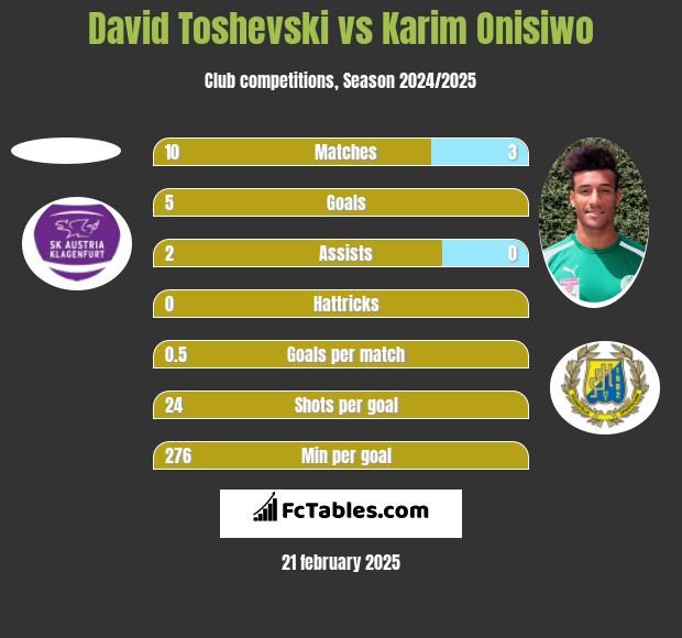 David Toshevski vs Karim Onisiwo h2h player stats