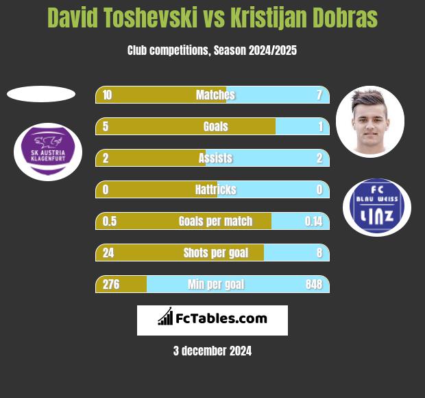 David Toshevski vs Kristijan Dobras h2h player stats