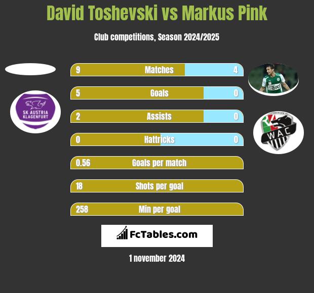 David Toshevski vs Markus Pink h2h player stats