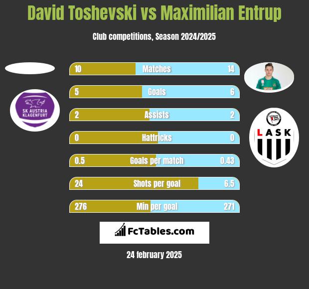 David Toshevski vs Maximilian Entrup h2h player stats