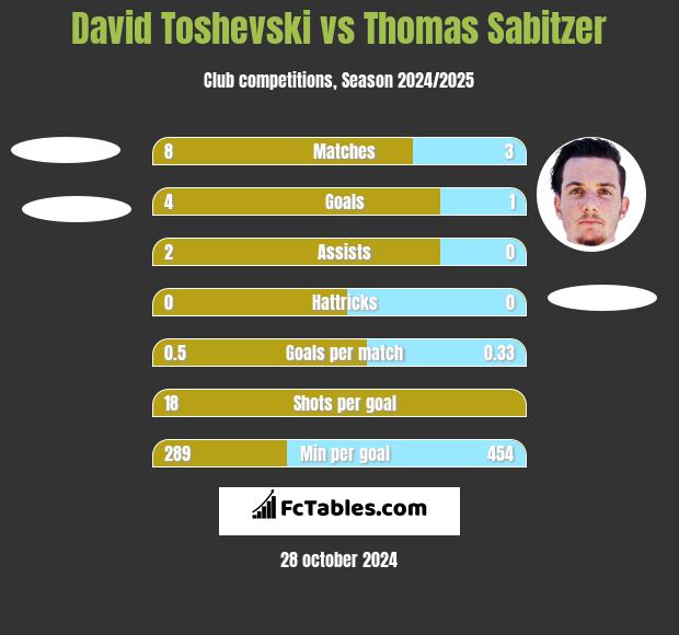 David Toshevski vs Thomas Sabitzer h2h player stats