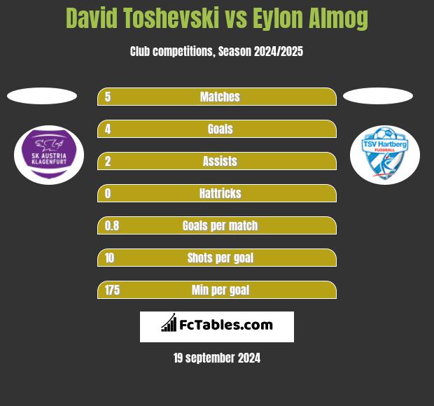 David Toshevski vs Eylon Almog h2h player stats