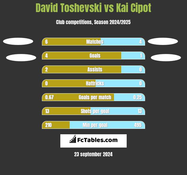 David Toshevski vs Kai Cipot h2h player stats