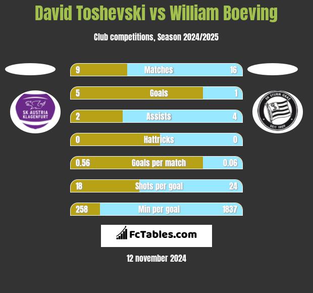 David Toshevski vs William Boeving h2h player stats