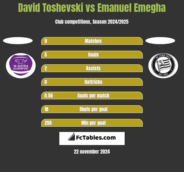 David Toshevski vs Emanuel Emegha h2h player stats