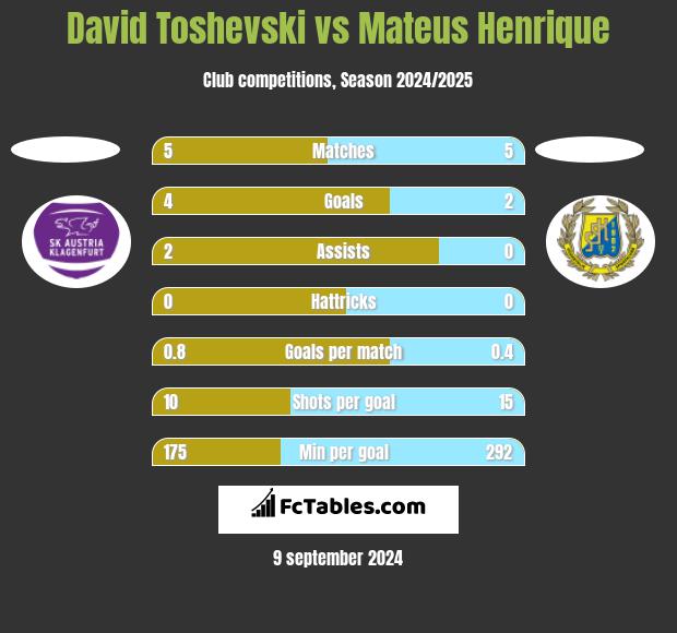 David Toshevski vs Mateus Henrique h2h player stats