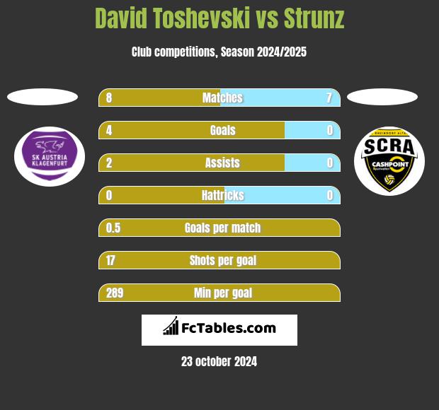 David Toshevski vs Strunz h2h player stats