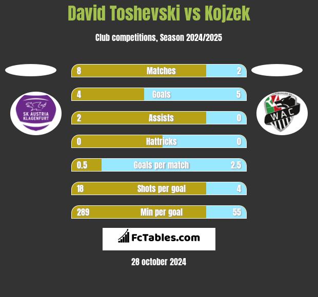 David Toshevski vs Kojzek h2h player stats