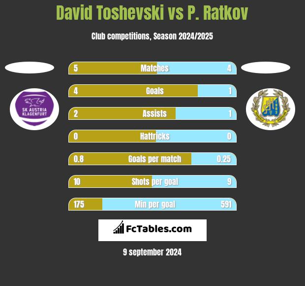 David Toshevski vs P. Ratkov h2h player stats