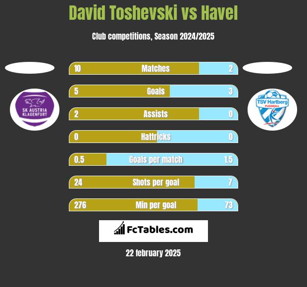 David Toshevski vs Havel h2h player stats