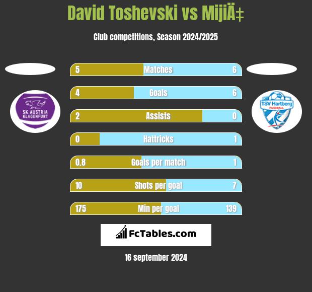 David Toshevski vs MijiÄ‡ h2h player stats