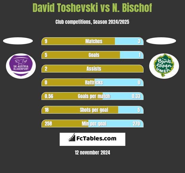 David Toshevski vs N. Bischof h2h player stats