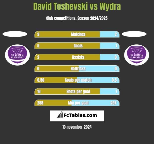 David Toshevski vs Wydra h2h player stats