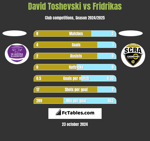 David Toshevski vs Fridrikas h2h player stats