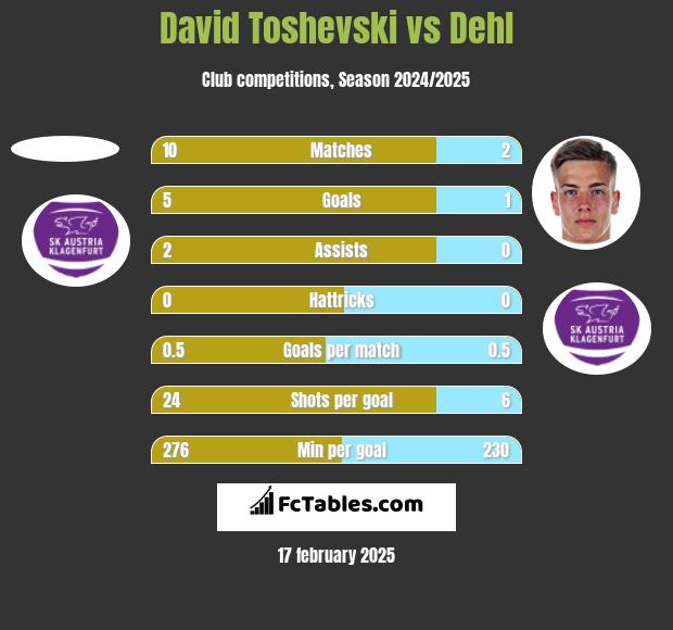 David Toshevski vs Dehl h2h player stats