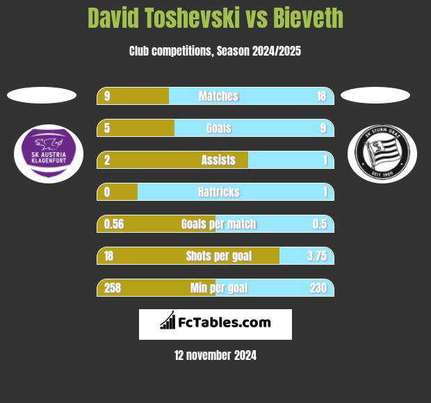 David Toshevski vs Bieveth h2h player stats