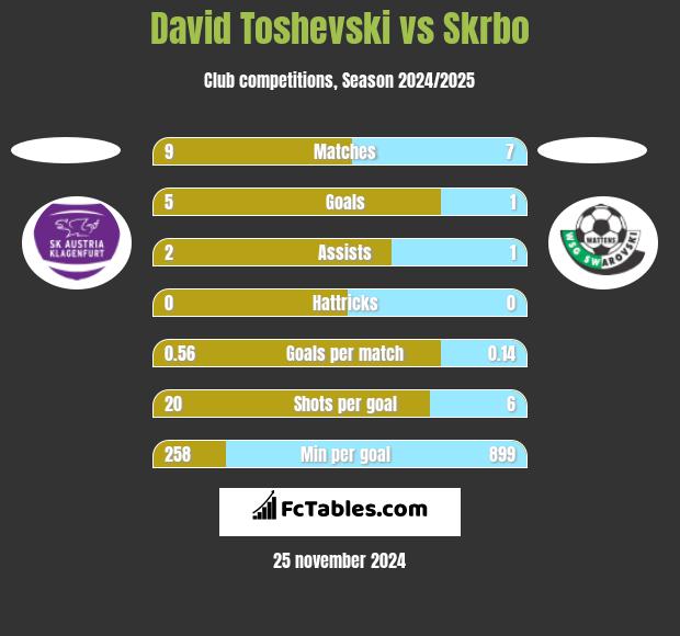 David Toshevski vs Skrbo h2h player stats