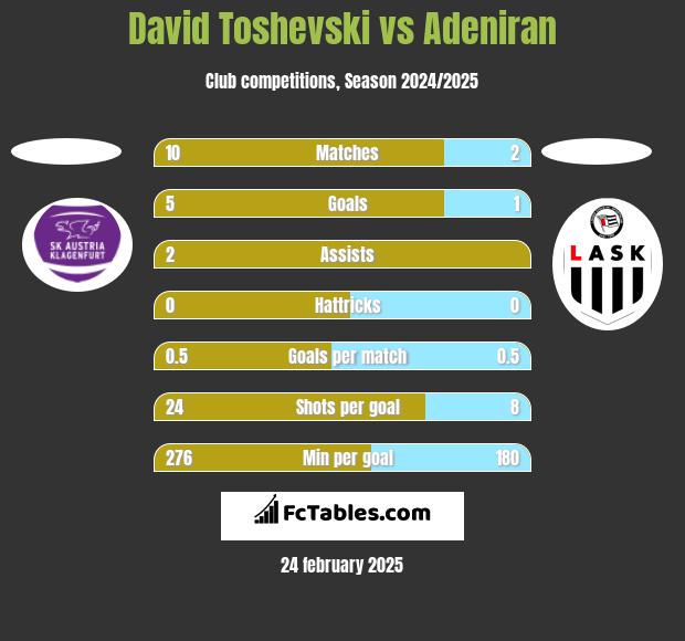 David Toshevski vs Adeniran h2h player stats