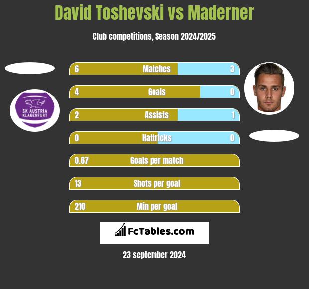 David Toshevski vs Maderner h2h player stats