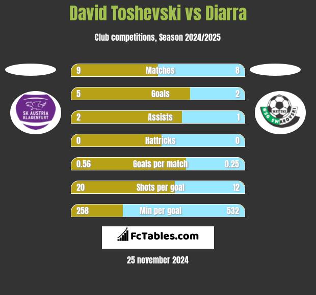 David Toshevski vs Diarra h2h player stats