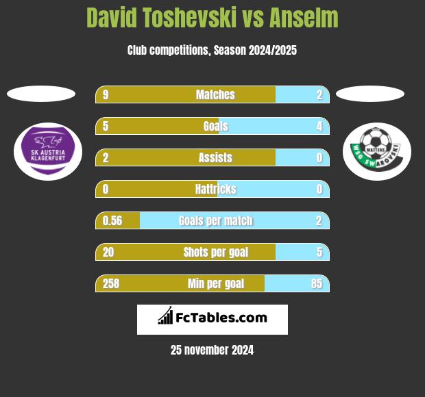 David Toshevski vs Anselm h2h player stats