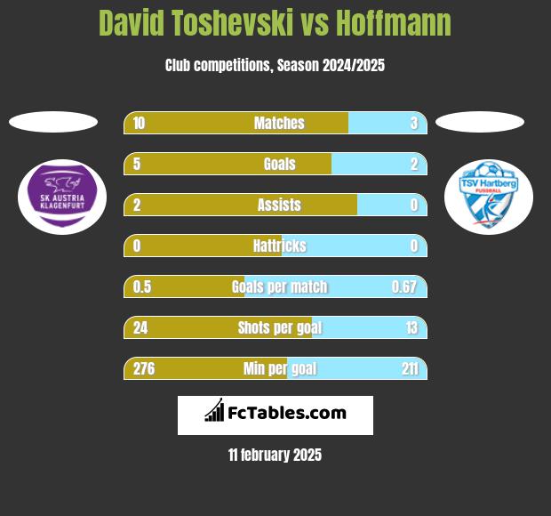 David Toshevski vs Hoffmann h2h player stats